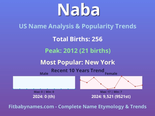 Infographic: Naba name meaning, origin, and popularity trends in the United States (US baby name analysis chart)