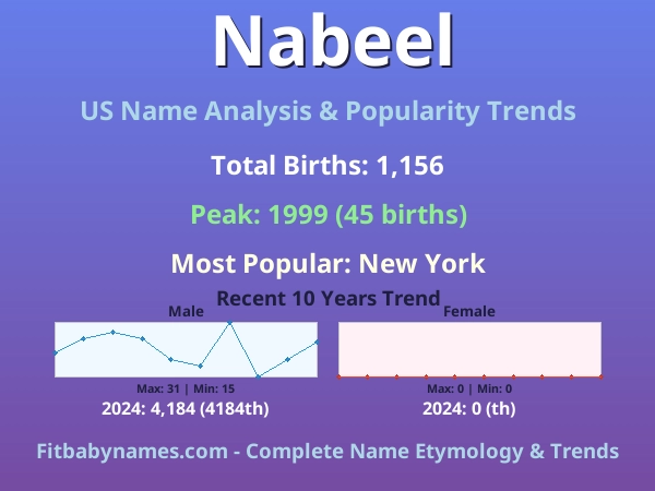 Infographic: Nabeel name meaning, origin, and popularity trends in the United States (US baby name analysis chart)