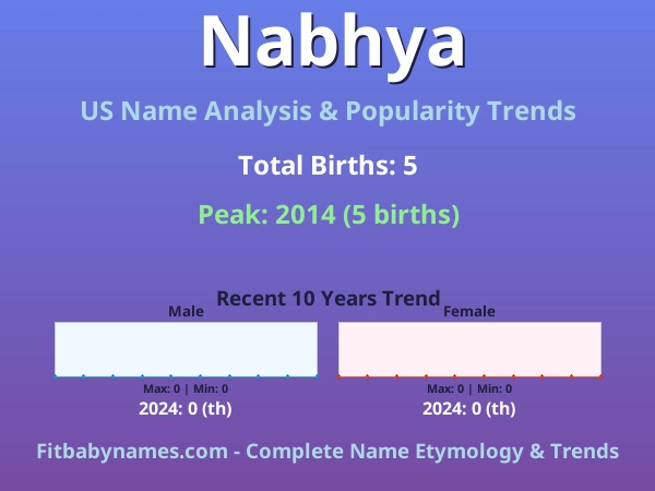 Infographic: Nabhya name meaning, origin, and popularity trends in the United States (US baby name analysis chart)