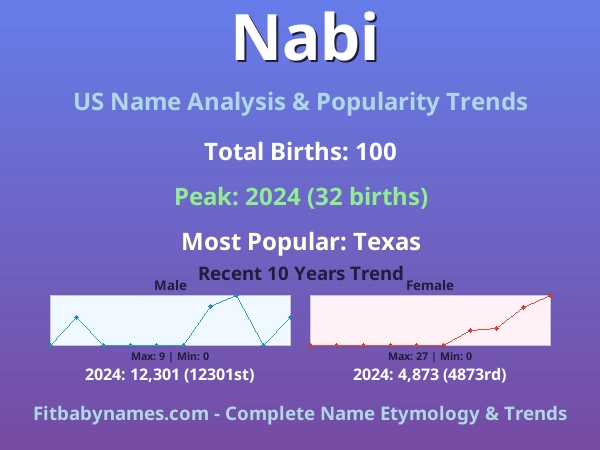 Infographic: Nabi name meaning, origin, and popularity trends in the United States (US baby name analysis chart)