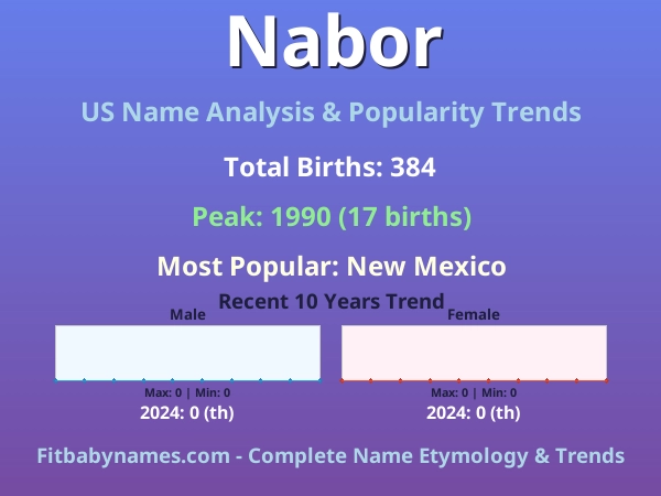 Infographic: Nabor name meaning, origin, and popularity trends in the United States (US baby name analysis chart)