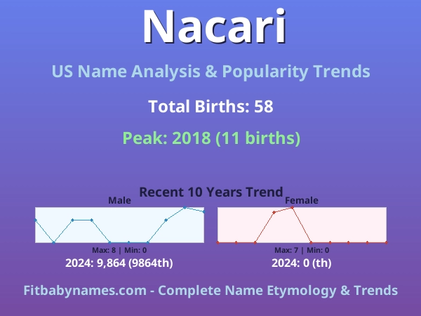 Infographic: Nacari name meaning, origin, and popularity trends in the United States (US baby name analysis chart)
