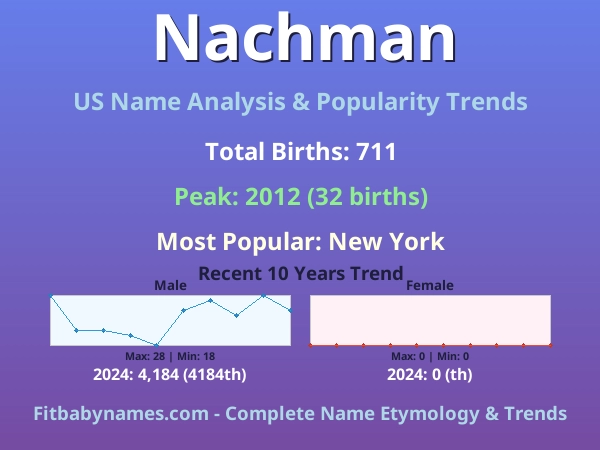 Infographic: Nachman name meaning, origin, and popularity trends in the United States (US baby name analysis chart)