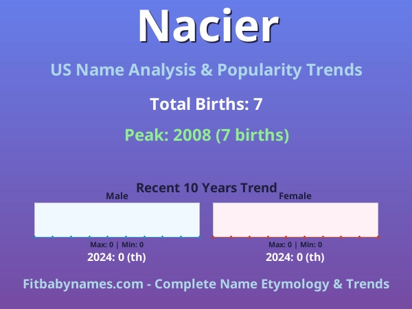 Infographic: Nacier name meaning, origin, and popularity trends in the United States (US baby name analysis chart)