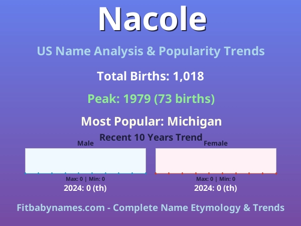 Infographic: Nacole name meaning, origin, and popularity trends in the United States (US baby name analysis chart)
