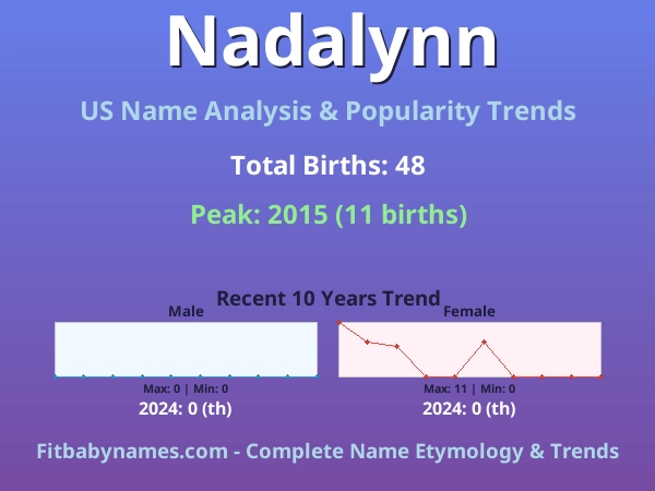Infographic: Nadalynn name meaning, origin, and popularity trends in the United States (US baby name analysis chart)