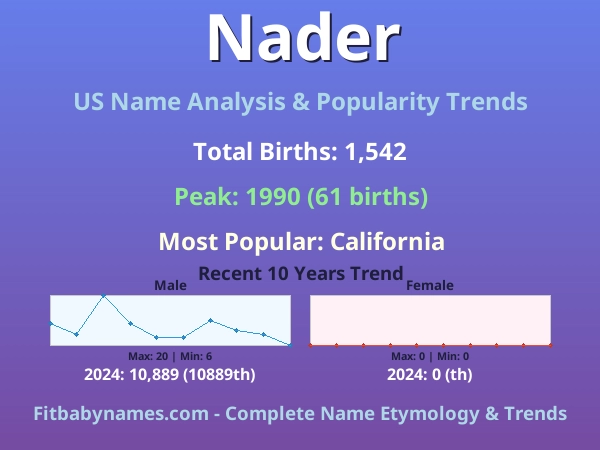 Infographic: Nader name meaning, origin, and popularity trends in the United States (US baby name analysis chart)