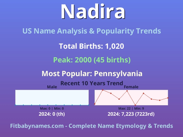 Infographic: Nadira name meaning, origin, and popularity trends in the United States (US baby name analysis chart)