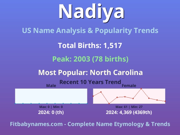 Infographic: Nadiya name meaning, origin, and popularity trends in the United States (US baby name analysis chart)