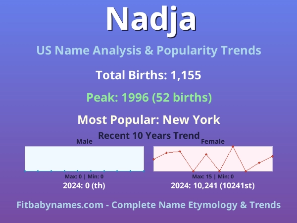 Infographic: Nadja name meaning, origin, and popularity trends in the United States (US baby name analysis chart)
