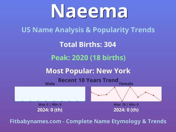 Infographic: Naeema name meaning, origin, and popularity trends in the United States (US baby name analysis chart)