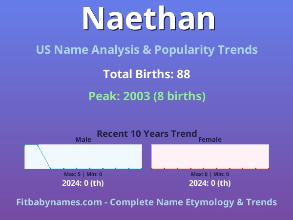 Infographic: Naethan name meaning, origin, and popularity trends in the United States (US baby name analysis chart)