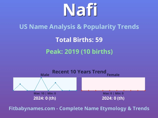 Infographic: Nafi name meaning, origin, and popularity trends in the United States (US baby name analysis chart)