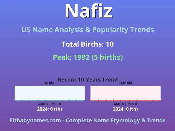 Infographic: Nafiz name meaning, origin, and popularity trends in the United States (US baby name analysis chart)