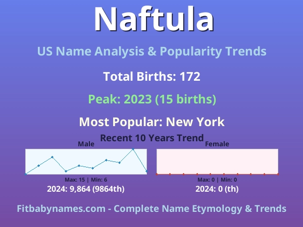 Infographic: Naftula name meaning, origin, and popularity trends in the United States (US baby name analysis chart)