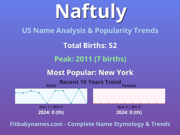Infographic: Naftuly name meaning, origin, and popularity trends in the United States (US baby name analysis chart)