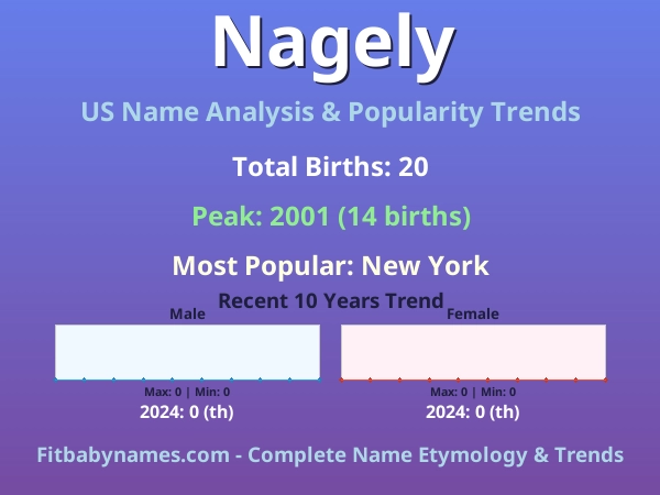 Infographic: Nagely name meaning, origin, and popularity trends in the United States (US baby name analysis chart)