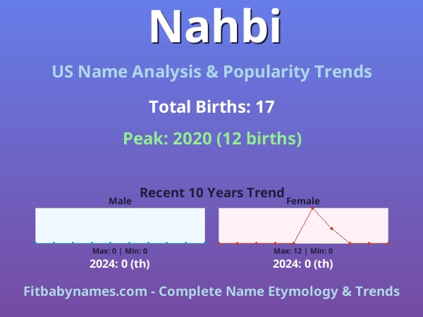 Infographic: Nahbi name meaning, origin, and popularity trends in the United States (US baby name analysis chart)