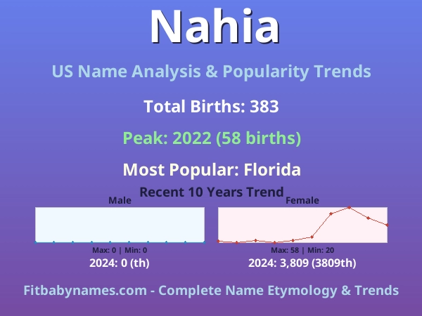 Infographic: Nahia name meaning, origin, and popularity trends in the United States (US baby name analysis chart)