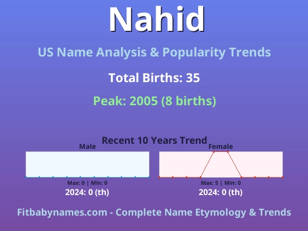 Infographic: Nahid name meaning, origin, and popularity trends in the United States (US baby name analysis chart)