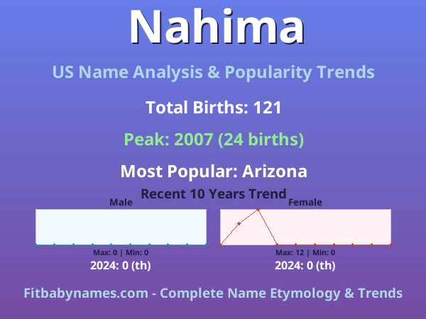 Infographic: Nahima name meaning, origin, and popularity trends in the United States (US baby name analysis chart)