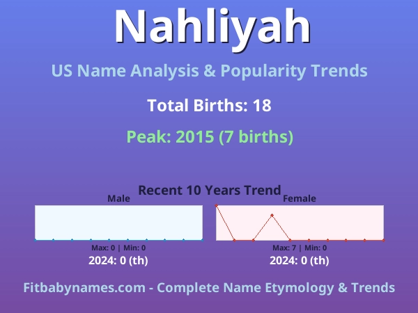 Infographic: Nahliyah name meaning, origin, and popularity trends in the United States (US baby name analysis chart)