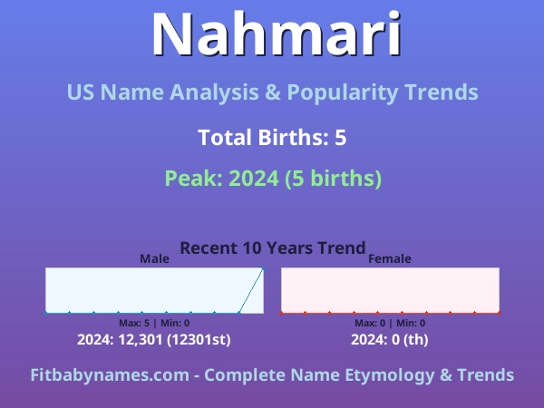 Infographic: Nahmari name meaning, origin, and popularity trends in the United States (US baby name analysis chart)