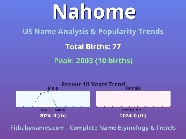 Infographic: Nahome name meaning, origin, and popularity trends in the United States (US baby name analysis chart)