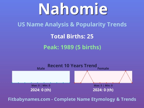 Infographic: Nahomie name meaning, origin, and popularity trends in the United States (US baby name analysis chart)