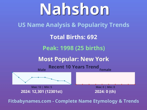 Infographic: Nahshon name meaning, origin, and popularity trends in the United States (US baby name analysis chart)