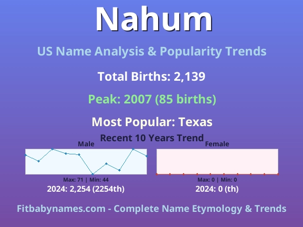 Infographic: Nahum name meaning, origin, and popularity trends in the United States (US baby name analysis chart)