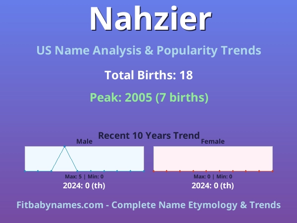 Infographic: Nahzier name meaning, origin, and popularity trends in the United States (US baby name analysis chart)