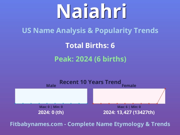 Infographic: Naiahri name meaning, origin, and popularity trends in the United States (US baby name analysis chart)