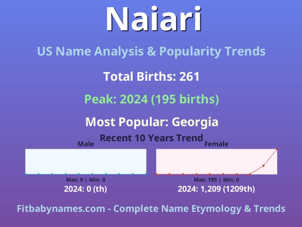 Infographic: Naiari name meaning, origin, and popularity trends in the United States (US baby name analysis chart)