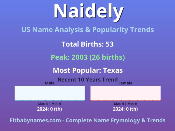 Infographic: Naidely name meaning, origin, and popularity trends in the United States (US baby name analysis chart)