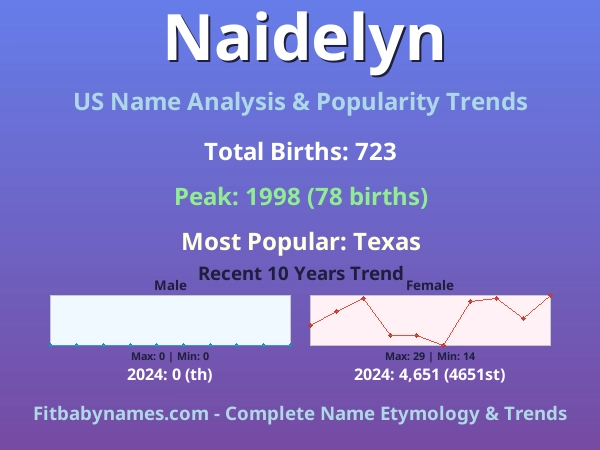 Infographic: Naidelyn name meaning, origin, and popularity trends in the United States (US baby name analysis chart)