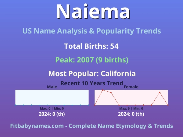 Infographic: Naiema name meaning, origin, and popularity trends in the United States (US baby name analysis chart)