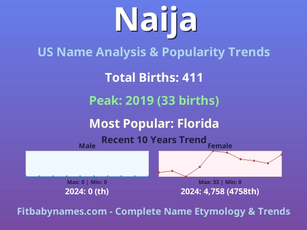 Infographic: Naija name meaning, origin, and popularity trends in the United States (US baby name analysis chart)