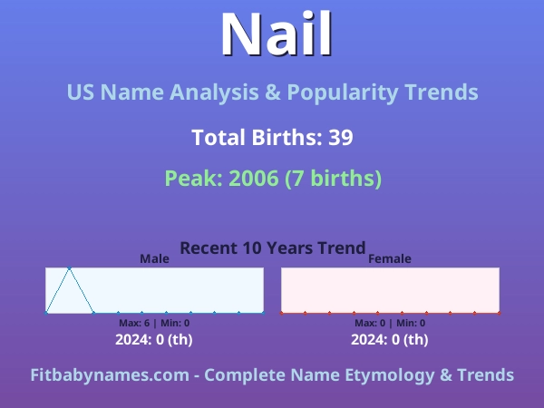 Infographic: Nail name meaning, origin, and popularity trends in the United States (US baby name analysis chart)