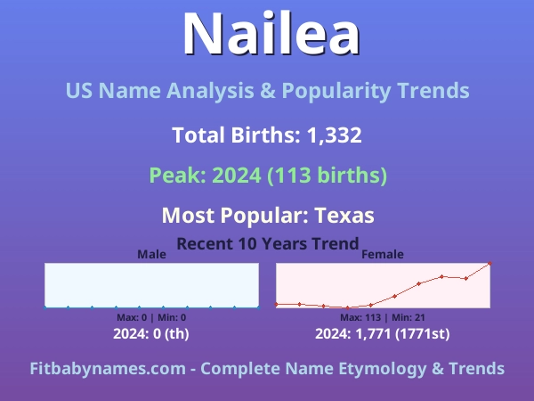 Infographic: Nailea name meaning, origin, and popularity trends in the United States (US baby name analysis chart)
