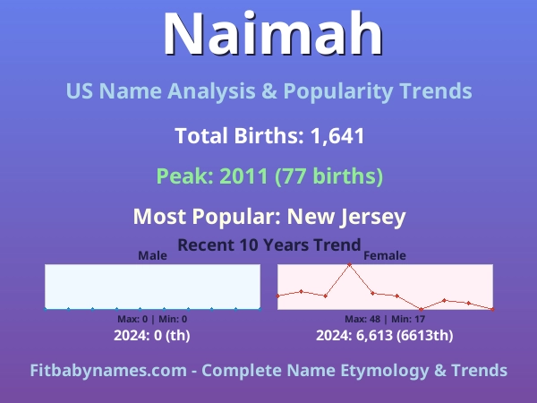 Infographic: Naimah name meaning, origin, and popularity trends in the United States (US baby name analysis chart)