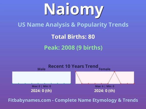 Infographic: Naiomy name meaning, origin, and popularity trends in the United States (US baby name analysis chart)