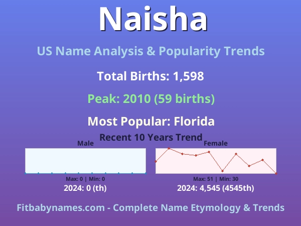 Infographic: Naisha name meaning, origin, and popularity trends in the United States (US baby name analysis chart)
