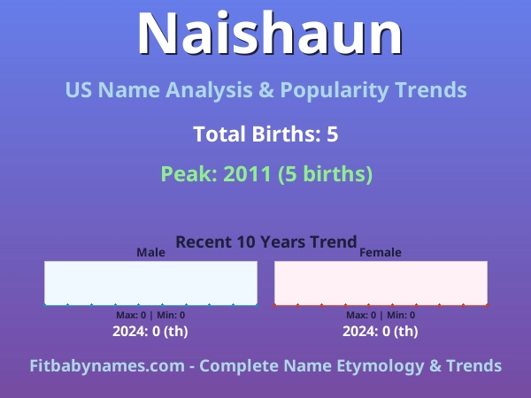 Infographic: Naishaun name meaning, origin, and popularity trends in the United States (US baby name analysis chart)