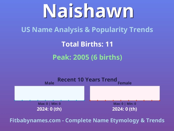 Infographic: Naishawn name meaning, origin, and popularity trends in the United States (US baby name analysis chart)