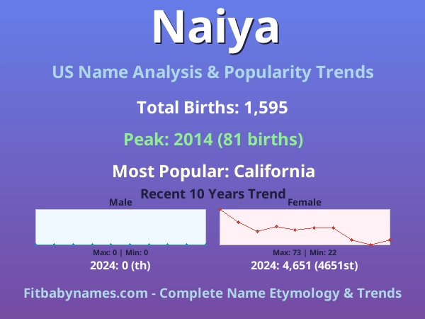 Infographic: Naiya name meaning, origin, and popularity trends in the United States (US baby name analysis chart)