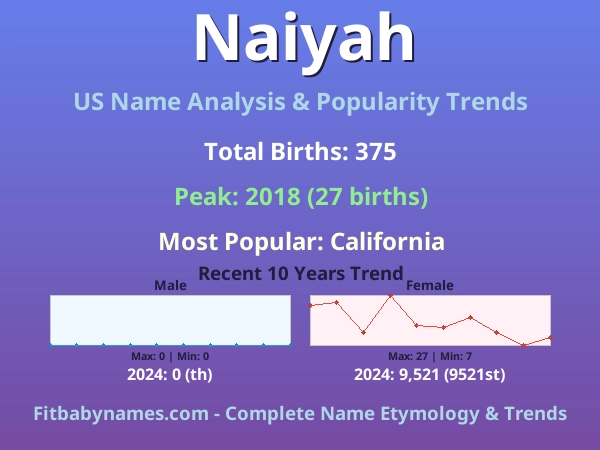 Infographic: Naiyah name meaning, origin, and popularity trends in the United States (US baby name analysis chart)