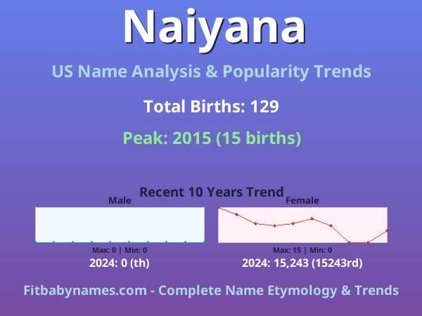 Infographic: Naiyana name meaning, origin, and popularity trends in the United States (US baby name analysis chart)