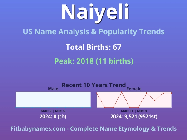 Infographic: Naiyeli name meaning, origin, and popularity trends in the United States (US baby name analysis chart)