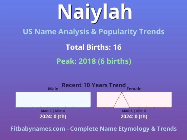 Infographic: Naiylah name meaning, origin, and popularity trends in the United States (US baby name analysis chart)